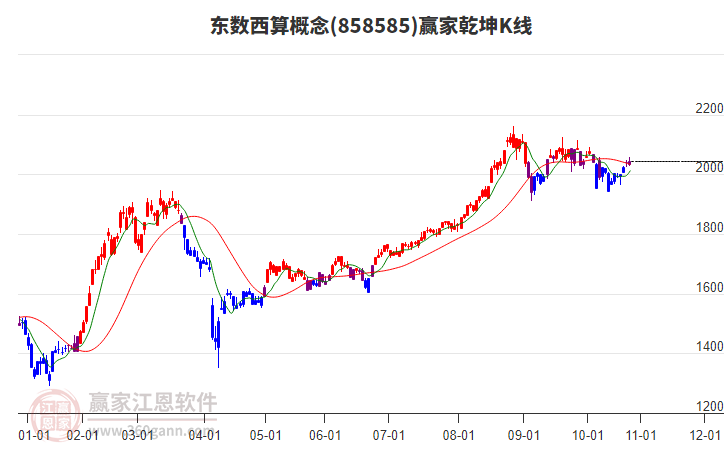 858585東數西算贏家乾坤K線工具 858585東數西算贏家乾坤K線工具