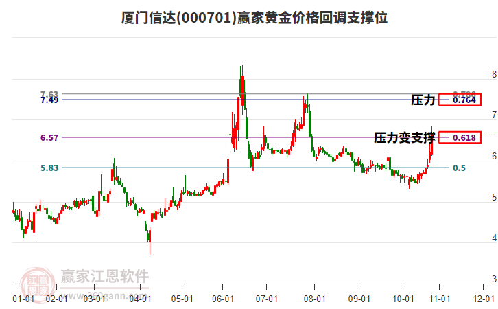000701廈門信達(dá)黃金價(jià)格回調(diào)支撐位工具