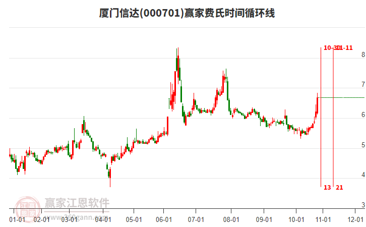 000701廈門信達(dá)費(fèi)氏時(shí)間循環(huán)線工具