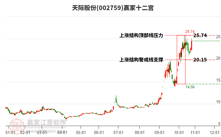 002759天際股份贏家十二宮工具