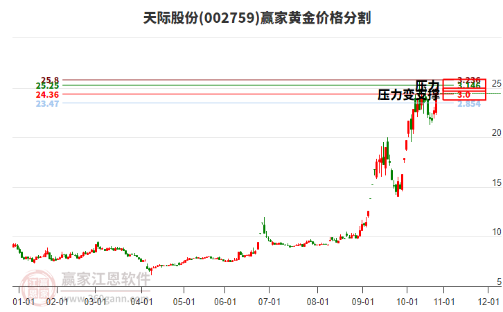 002759天際股份黃金價(jià)格分割工具