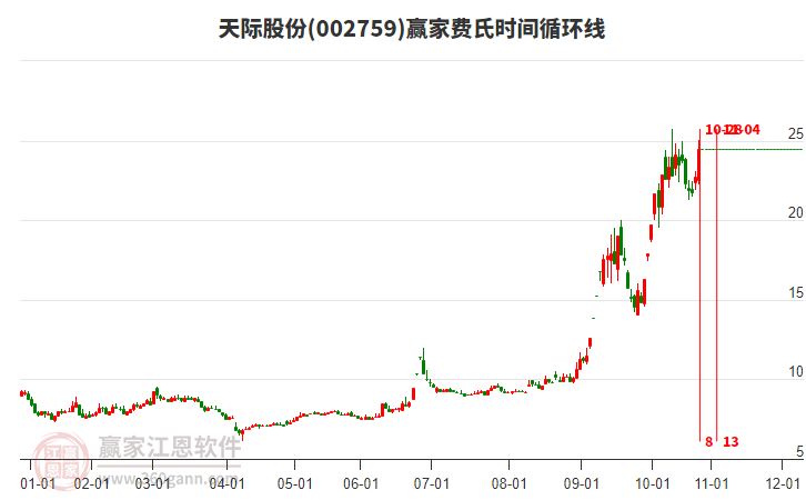 002759天際股份費(fèi)氏時(shí)間循環(huán)線工具