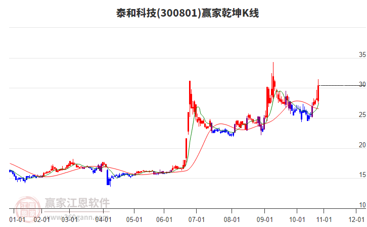 300801泰和科技贏家乾坤K線工具 300801泰和科技贏家乾坤K線工具