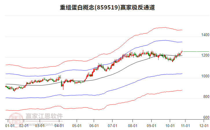 859519重組蛋白贏家極反通道工具