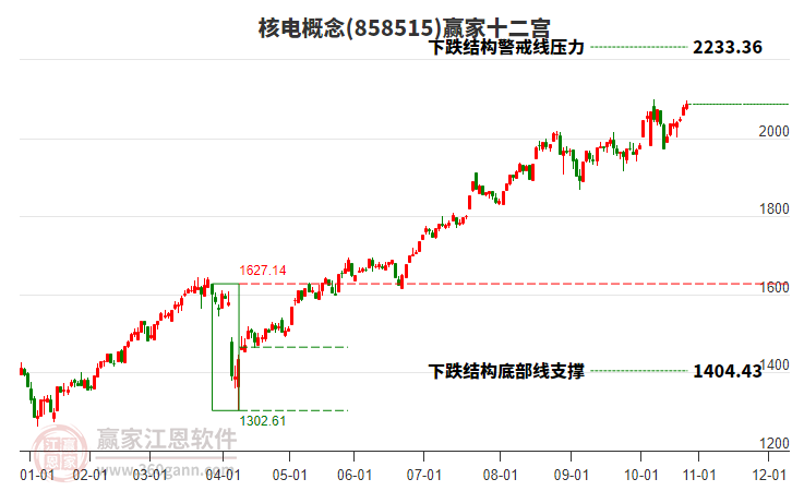 858515核電贏家十二宮工具 858515核電贏家十二宮工具