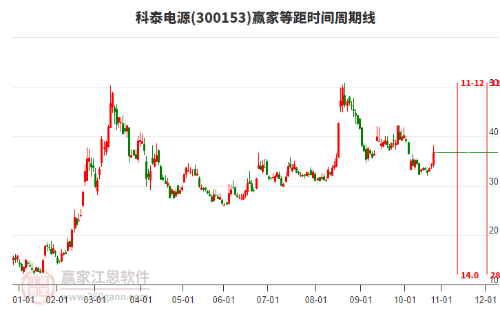 300153科泰電源等距時間周期線工具 300153科泰電源等距時間周期線工具