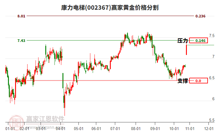 002367康力電梯黃金價格分割工具 002367康力電梯黃金價格分割工具