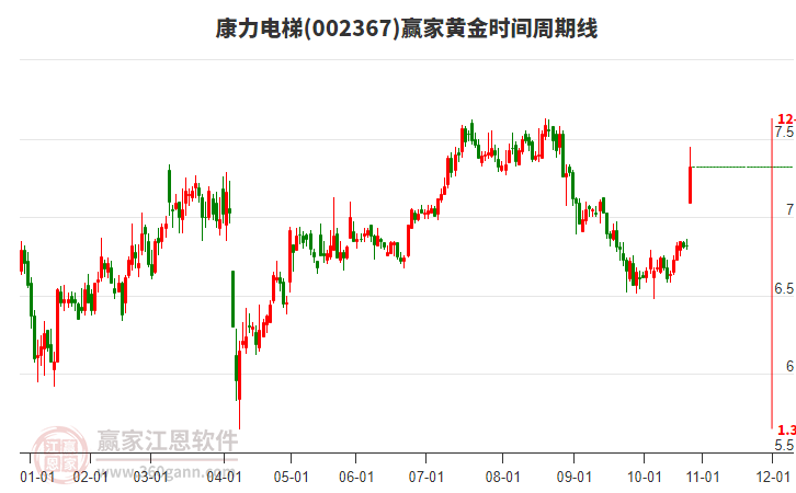 002367康力電梯黃金時間周期線工具 002367康力電梯黃金時間周期線工具