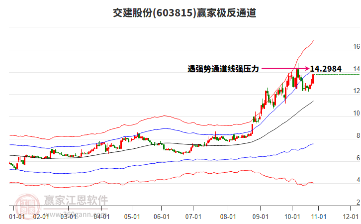 603815交建股份贏家極反通道工具