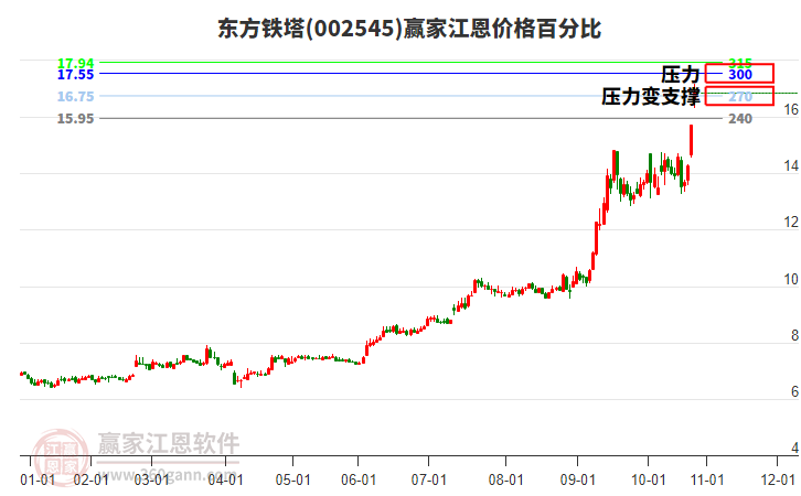 002545東方鐵塔江恩價(jià)格百分比工具