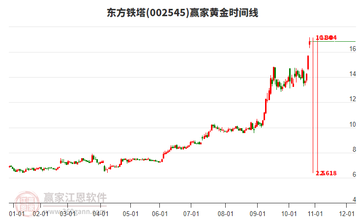 002545東方鐵塔黃金時(shí)間周期線工具