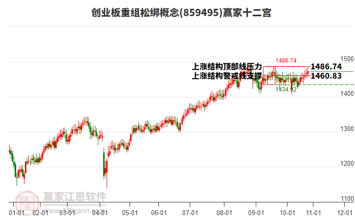 859495創(chuàng)業(yè)板重組松綁贏家十二宮工具