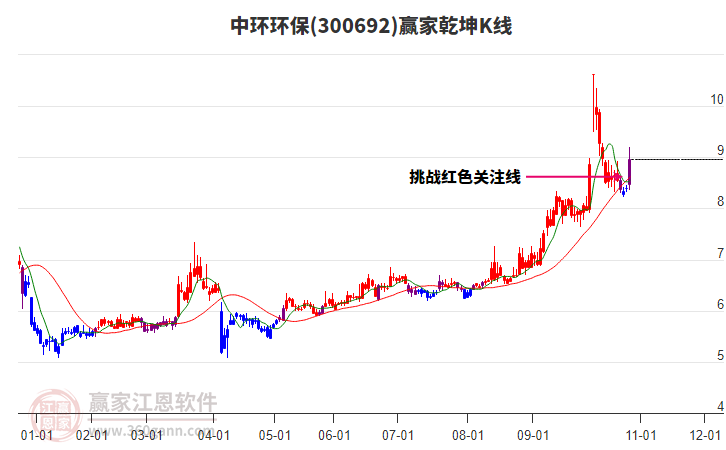 300692中環(huán)環(huán)保贏家乾坤K線工具