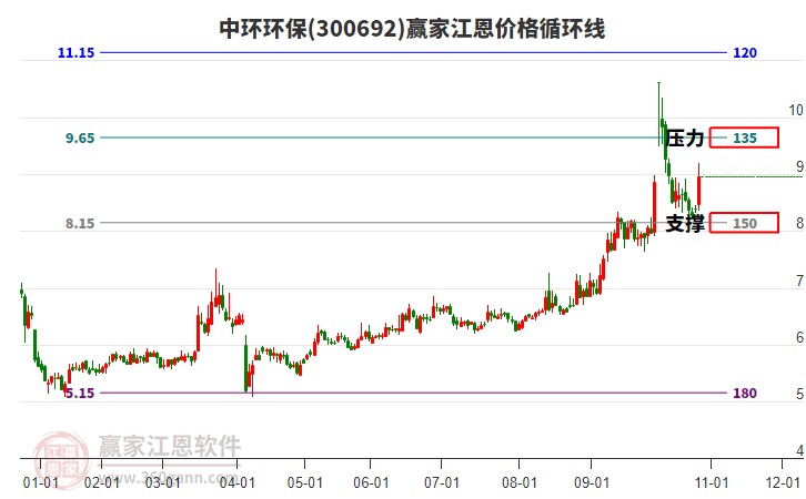 300692中環(huán)環(huán)保江恩價格循環(huán)線工具