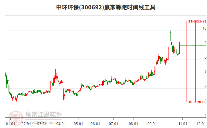 300692中環(huán)環(huán)保等距時間周期線工具