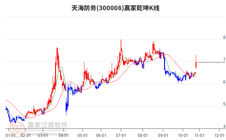 300008天海防務(wù)贏家乾坤K線工具 300008天海防務(wù)贏家乾坤K線工具