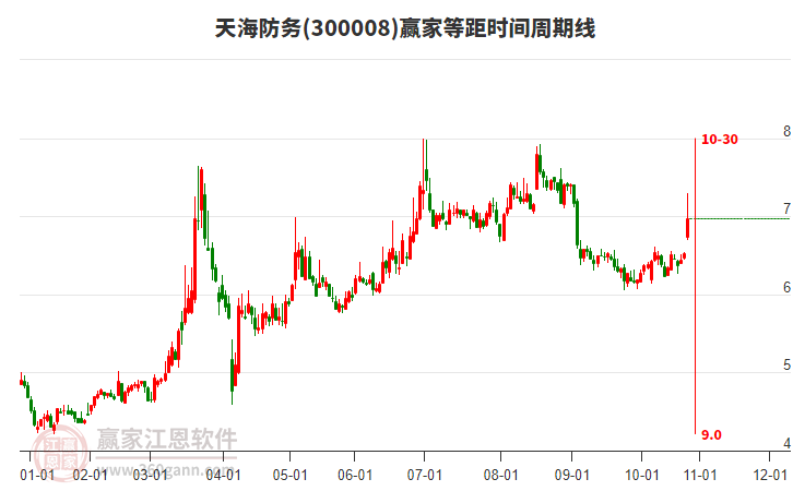 300008天海防務(wù)等距時(shí)間周期線工具 300008天海防務(wù)等距時(shí)間周期線工具