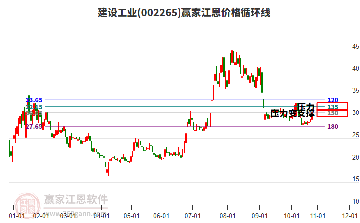 002265建設(shè)工業(yè)江恩價格循環(huán)線工具