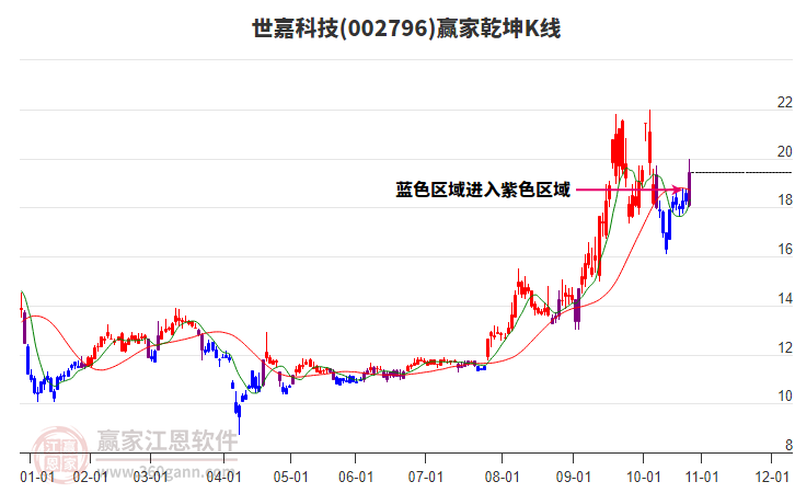 002796世嘉科技贏(yíng)家乾坤K線(xiàn)工具