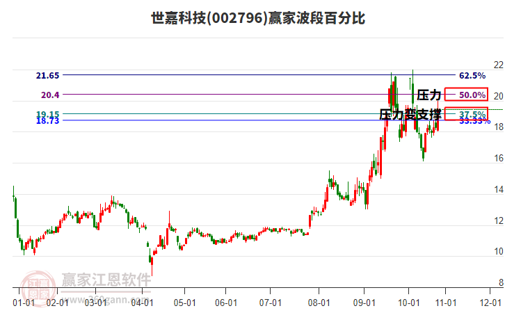 002796世嘉科技波段百分比工具