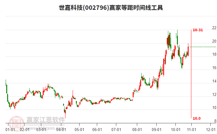 002796世嘉科技等距時(shí)間周期線(xiàn)工具