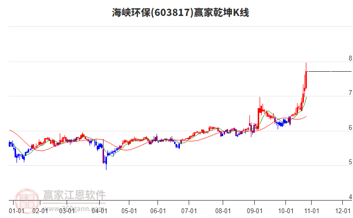 603817海峽環(huán)保贏家乾坤K線工具 603817海峽環(huán)保贏家乾坤K線工具