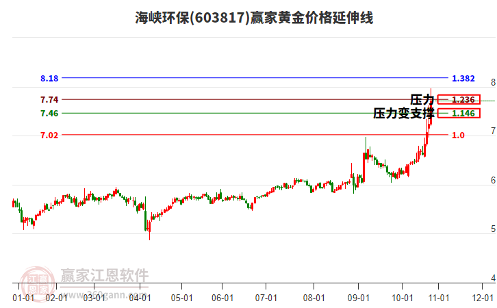 603817海峽環(huán)保黃金價(jià)格延伸線工具 603817海峽環(huán)保黃金價(jià)格延伸線工具