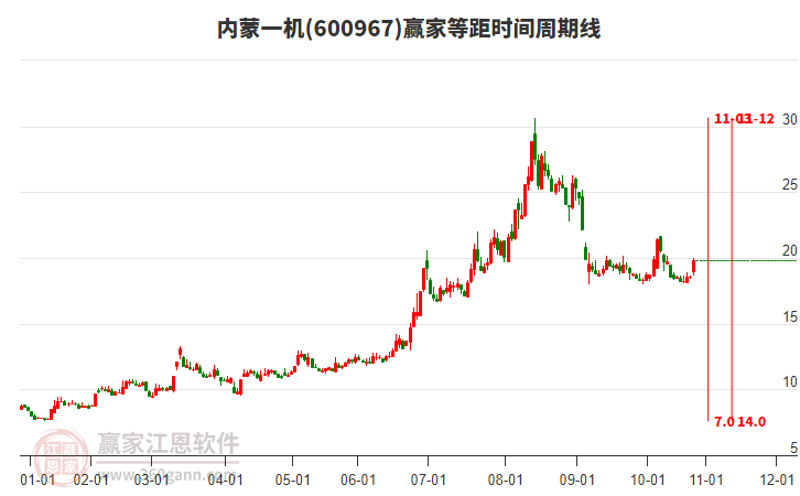 600967內(nèi)蒙一機(jī)等距時(shí)間周期線工具