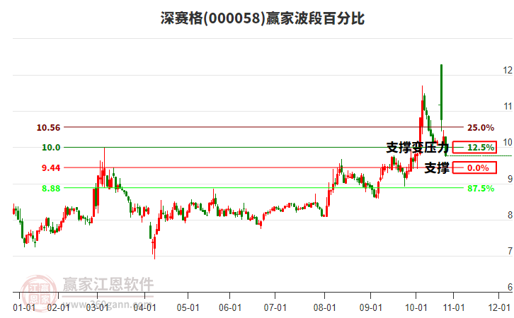 000058深賽格波段百分比工具 000058深賽格波段百分比工具