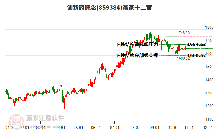 859384創(chuàng)新藥贏家十二宮工具