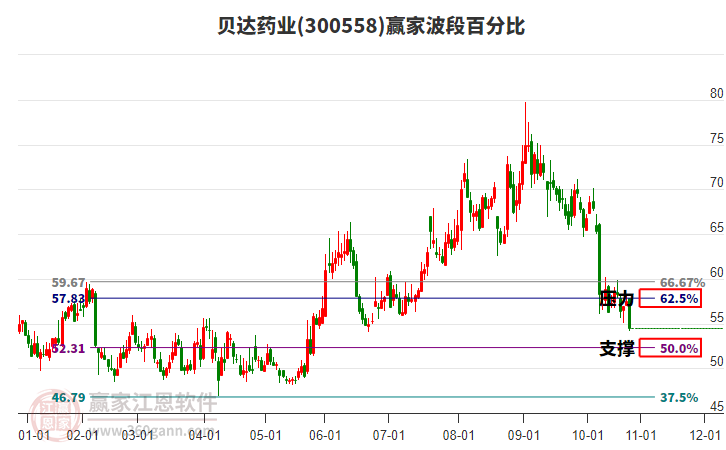 300558貝達(dá)藥業(yè)波段百分比工具