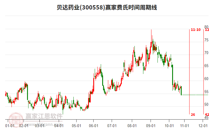 300558貝達(dá)藥業(yè)費(fèi)氏時(shí)間周期線工具