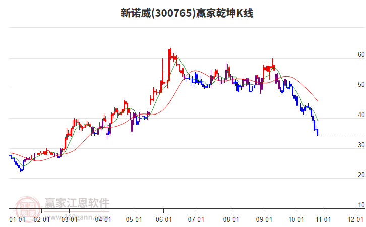 300765新諾威贏家乾坤K線工具 300765新諾威贏家乾坤K線工具