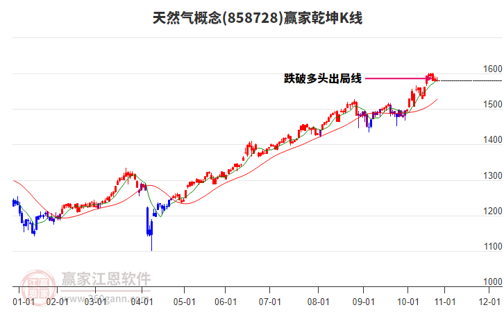 858728天然氣贏家乾坤K線工具