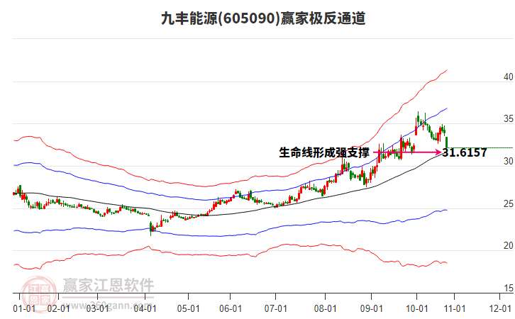605090九豐能源贏家極反通道工具