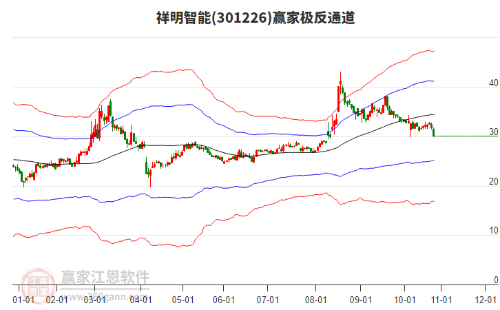 301226祥明智能贏家極反通道工具