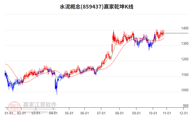 859437水泥贏家乾坤K線工具