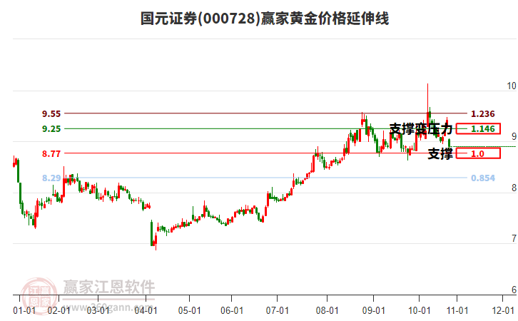 000728國元證券黃金價格延伸線工具 000728國元證券黃金價格延伸線工具