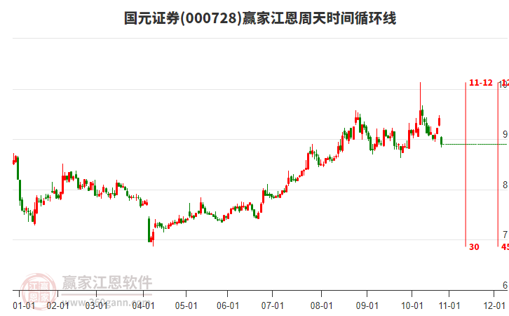 000728國元證券江恩周天時間循環(huán)線工具 000728國元證券江恩周天時間循環(huán)線工具