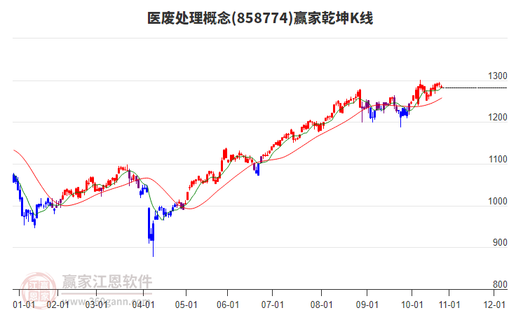 858774醫(yī)廢處理贏(yíng)家乾坤K線(xiàn)工具 858774醫(yī)廢處理贏(yíng)家乾坤K線(xiàn)工具