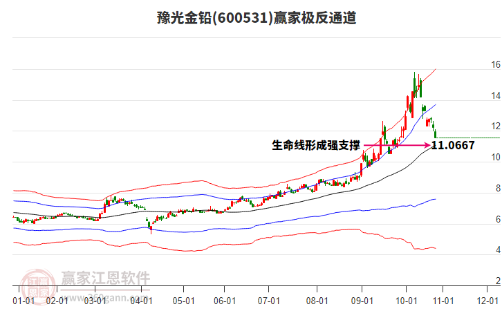 600531豫光金鉛贏家極反通道工具 600531豫光金鉛贏家極反通道工具