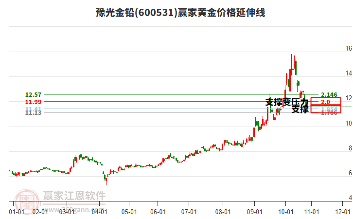 600531豫光金鉛黃金價(jià)格延伸線工具 600531豫光金鉛黃金價(jià)格延伸線工具