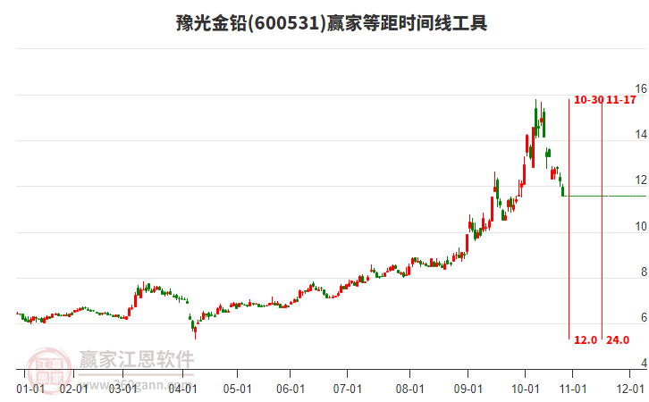 600531豫光金鉛等距時(shí)間周期線工具 600531豫光金鉛等距時(shí)間周期線工具