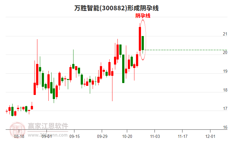300882萬勝智能構(gòu)成陰孕線形態(tài) 300882萬勝智能形成陰孕線形態(tài)