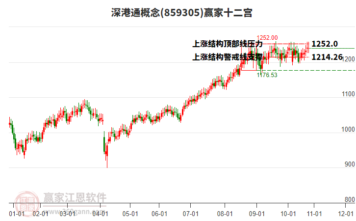 859305深港通贏家十二宮工具
