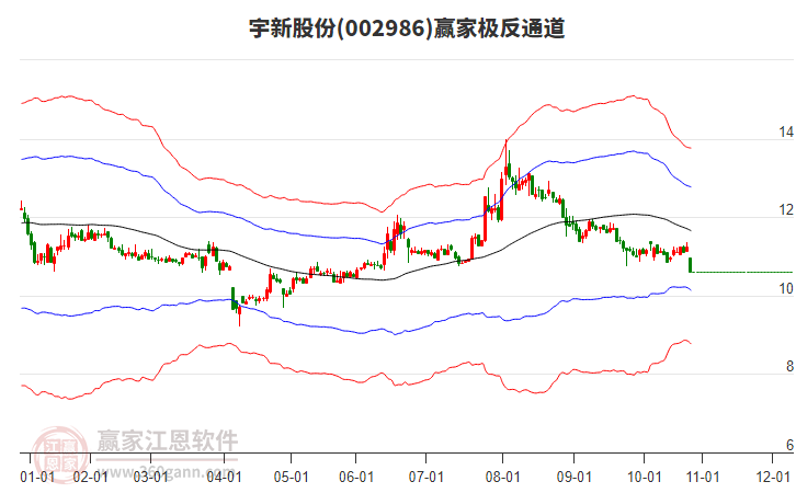 002986宇新股份贏家極反通道工具