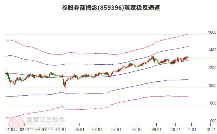 859396參股券商贏家極反通道工具