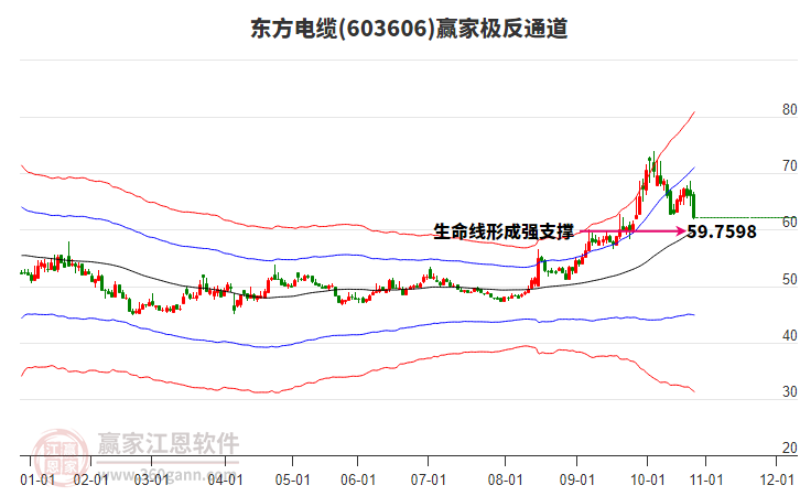 603606東方電纜贏家極反通道工具