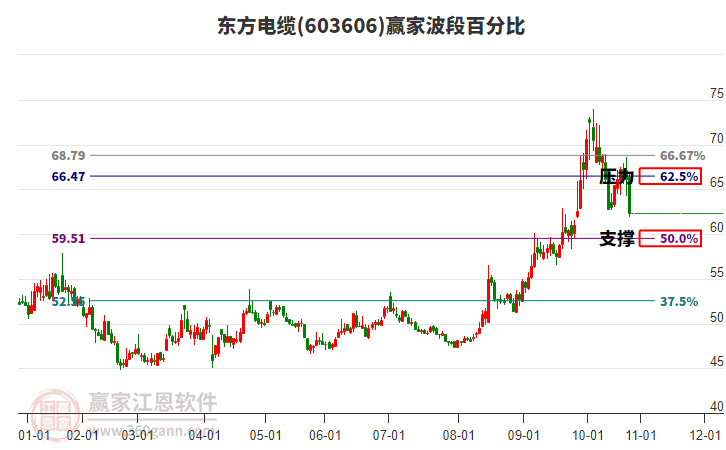 603606東方電纜波段百分比工具