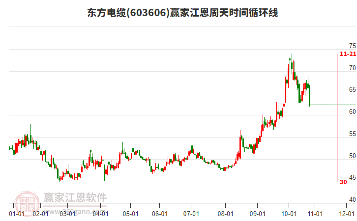 603606東方電纜江恩周天時(shí)間循環(huán)線工具